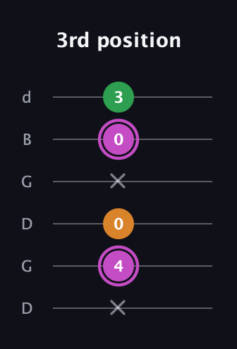 B Diminished Sharp 9th guitar tab — 3rd position (x 4 0 x 0 3) in Open G Tuning (DGDGBD)