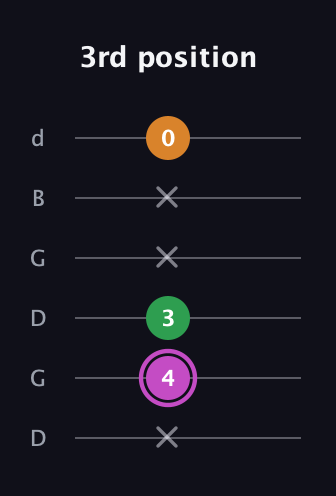 B Diminished Sharp 9th guitar tab — 3rd position (x 4 3 x x 0) in Open G Tuning (DGDGBD)