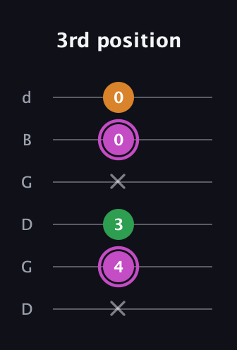 B Diminished Sharp 9th guitar tab — 3rd position (x 4 3 x 0 0) in Open G Tuning (DGDGBD)