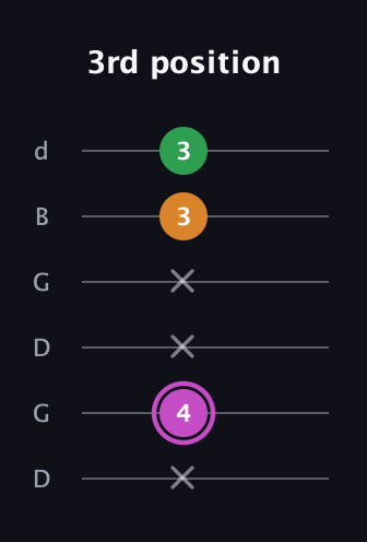 B Diminished Sharp 9th guitar tab — 3rd position (x 4 x x 3 3) in Open G Tuning (DGDGBD)