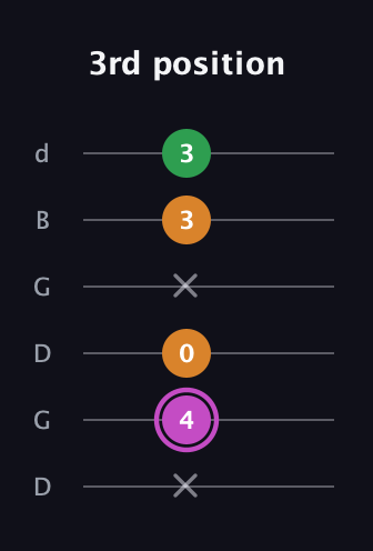 B Diminished Sharp 9th guitar tab — 3rd position (x 4 0 x 3 3) in Open G Tuning (DGDGBD)