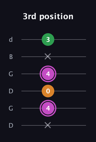 B Diminished Sharp 9th guitar tab — 3rd position (x 4 0 4 x 3) in Open G Tuning (DGDGBD)