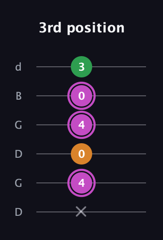 B Diminished Sharp 9th guitar tab — 3rd position (x 4 0 4 0 3) in Open G Tuning (DGDGBD)