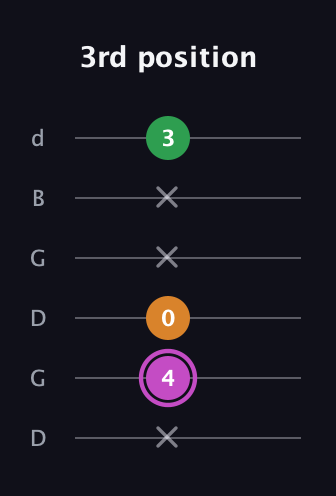 B Diminished Sharp 9th guitar tab — 3rd position (x 4 0 x x 3) in Open G Tuning (DGDGBD)