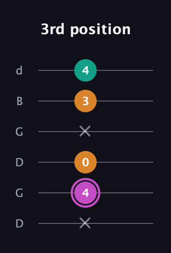 B Minor Sharp 9th guitar tab — 3rd position (x 4 0 x 3 4) in Open G Tuning (DGDGBD)