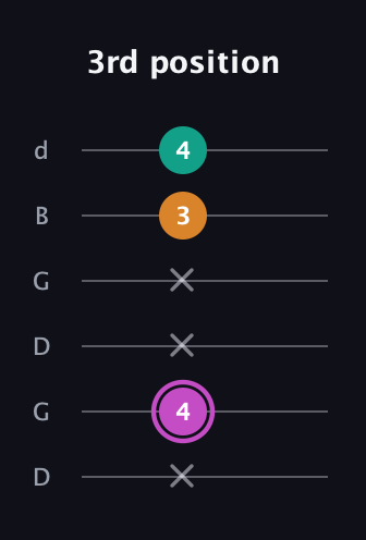 B Minor Sharp 9th guitar tab — 3rd position (x 4 x x 3 4) in Open G Tuning (DGDGBD)