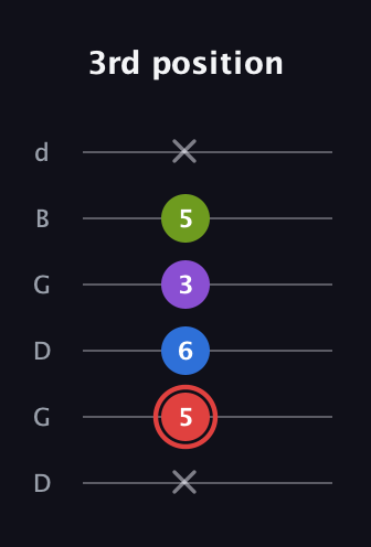C Augmented 7th Sharp 13th guitar tab — 3rd position (x 5 6 3 5 x) in Open G Tuning (DGDGBD)