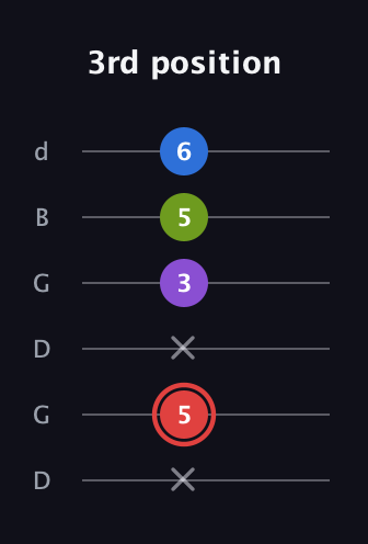 C Augmented 7th Sharp 13th guitar tab — 3rd position (x 5 x 3 5 6) in Open G Tuning (DGDGBD)