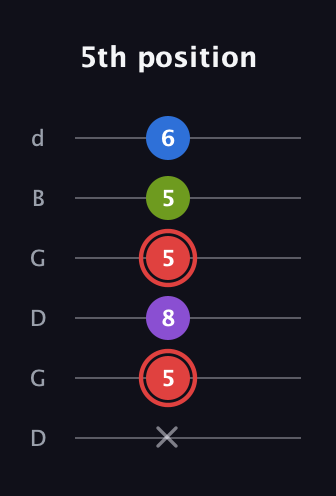 C Augmented 7th Sharp 13th guitar tab — 5th position (x 5 8 5 5 6) in Open G Tuning (DGDGBD)