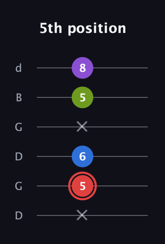 C Augmented 7th Sharp 13th guitar tab — 5th position (x 5 6 x 5 8) in Open G Tuning (DGDGBD)