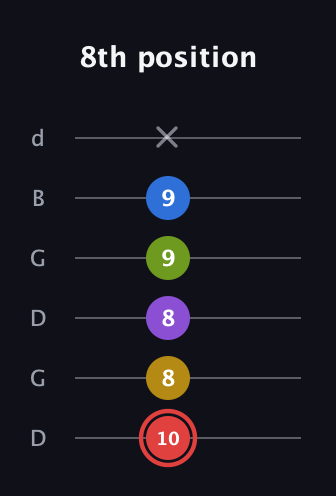 C Augmented 7th Sharp 9th guitar tab — 8th position (10 8 8 9 9 x) in Open G Tuning (DGDGBD)