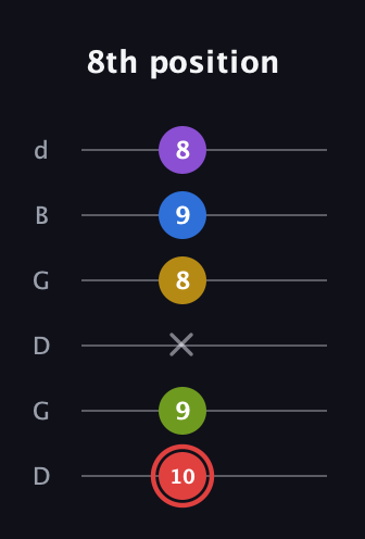 C Augmented 7th Sharp 9th guitar tab — 8th position (10 9 x 8 9 8) in Open G Tuning (DGDGBD)