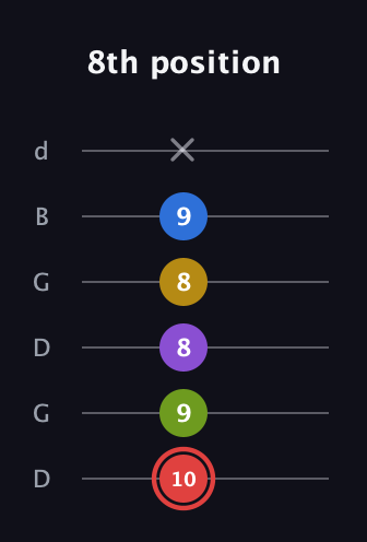 C Augmented 7th Sharp 9th guitar tab — 8th position (10 9 8 8 9 x) in Open G Tuning (DGDGBD)
