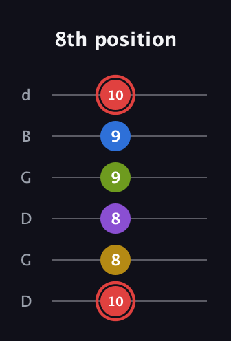 C Augmented 7th Sharp 9th guitar tab — 8th position (10 8 8 9 9 10) in Open G Tuning (DGDGBD)