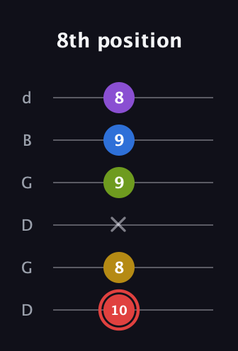 C Augmented 7th Sharp 9th guitar tab — 8th position (10 8 x 9 9 8) in Open G Tuning (DGDGBD)