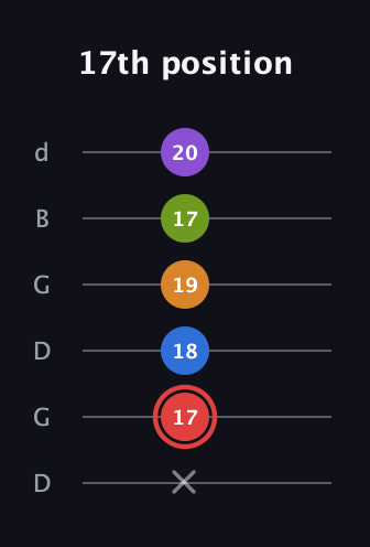 C Augmented 9th Sharp 13th guitar tab — 17th position (x 17 18 19 17 20) in Open G Tuning (DGDGBD)