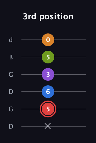 C Augmented 9th Sharp 13th guitar tab — 3rd position (x 5 6 3 5 0) in Open G Tuning (DGDGBD)