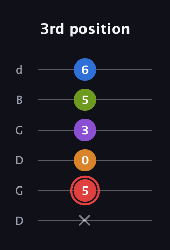 C Augmented 9th guitar tab — 3rd position (x 5 0 3 5 6) in Open G Tuning (DGDGBD)