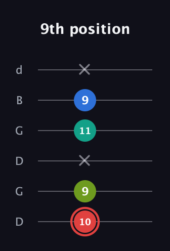 C Augmented Flat 5th guitar tab — 9th position (10 9 x 11 9 x) in Open G Tuning (DGDGBD)