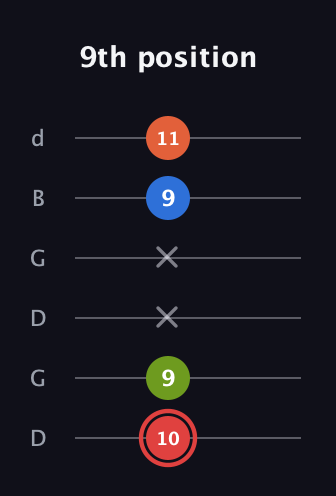 C Augmented Flat 9th guitar tab — 9th position (10 9 x x 9 11) in Open G Tuning (DGDGBD)