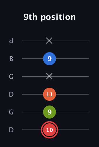 C Augmented Flat 9th guitar tab — 9th position (10 9 11 x 9 x) in Open G Tuning (DGDGBD)