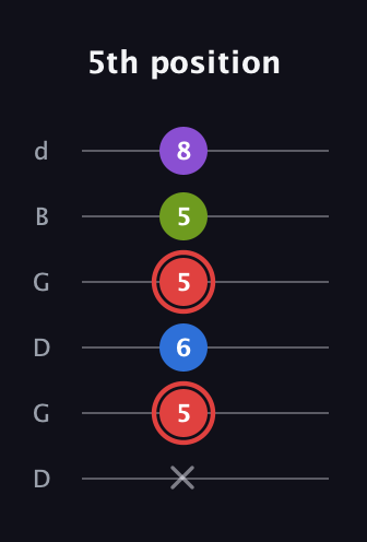 C Augmented Sharp 13th guitar tab — 5th position (x 5 6 5 5 8) in Open G Tuning (DGDGBD)