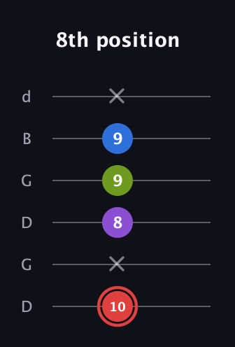C Augmented Sharp 13th guitar tab — 8th position (10 x 8 9 9 x) in Open G Tuning (DGDGBD)