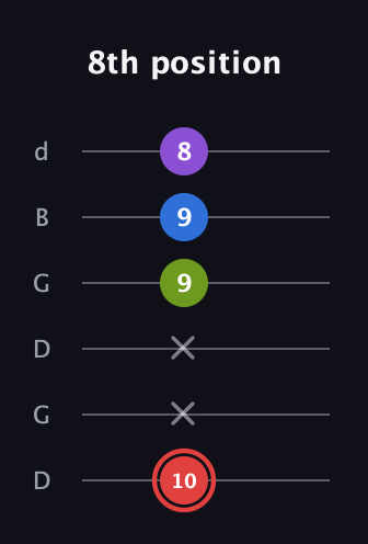 C Augmented Sharp 13th guitar tab — 8th position (10 x x 9 9 8) in Open G Tuning (DGDGBD)
