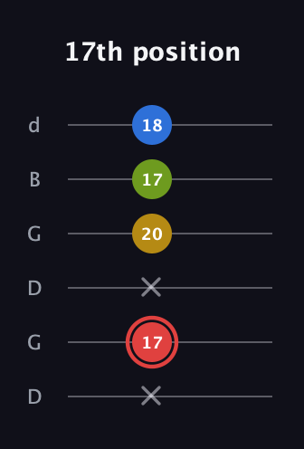 C Augmented Sharp 9th guitar tab — 17th position (x 17 x 20 17 18) in Open G Tuning (DGDGBD)