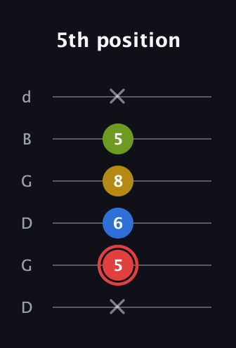 C Augmented Sharp 9th guitar tab — 5th position (x 5 6 8 5 x) in Open G Tuning (DGDGBD)