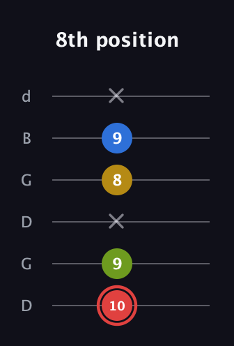 C Augmented Sharp 9th guitar tab — 8th position (10 9 x 8 9 x) in Open G Tuning (DGDGBD)