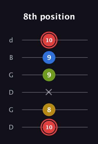 C Augmented Sharp 9th guitar tab — 8th position (10 8 x 9 9 10) in Open G Tuning (DGDGBD)