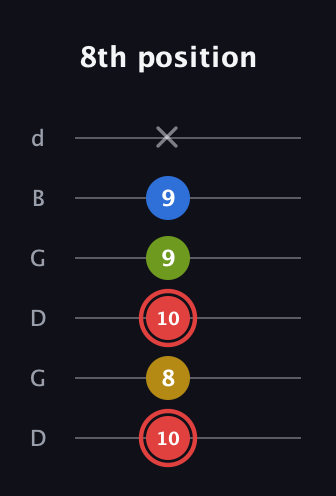 C Augmented Sharp 9th guitar tab — 8th position (10 8 10 9 9 x) in Open G Tuning (DGDGBD)