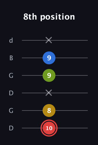 C Augmented Sharp 9th guitar tab — 8th position (10 8 x 9 9 x) in Open G Tuning (DGDGBD)
