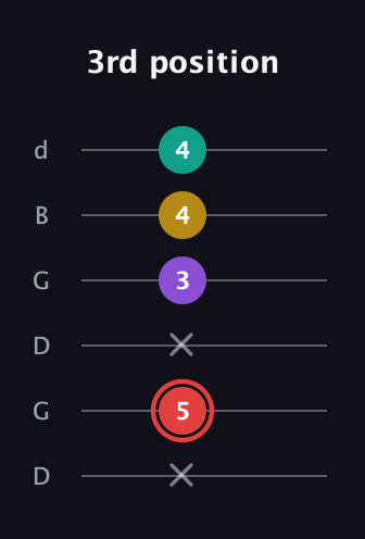 C Diminished Sharp 13th guitar tab — 3rd position (x 5 x 3 4 4) in Open G Tuning (DGDGBD)