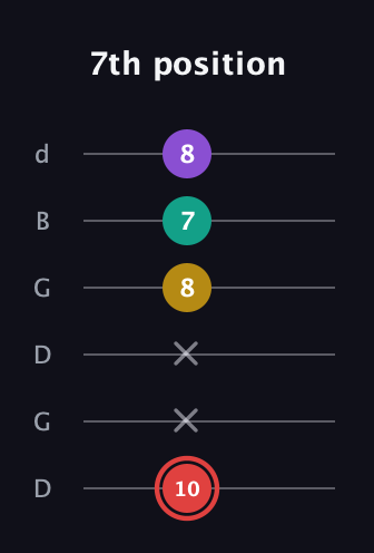 C Diminished Sharp 13th guitar tab — 7th position (10 x x 8 7 8) in Open G Tuning (DGDGBD)