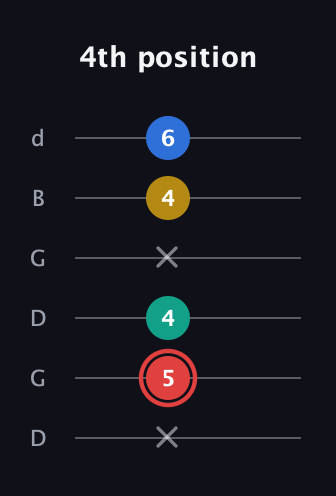 C Diminished Sharp 5th guitar tab — 4th position (x 5 4 x 4 6) in Open G Tuning (DGDGBD)