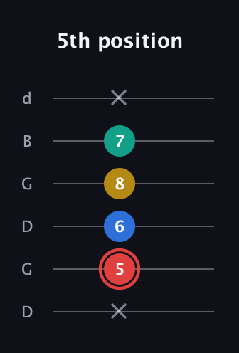 C Diminished Sharp 5th guitar tab — 5th position (x 5 6 8 7 x) in Open G Tuning (DGDGBD)