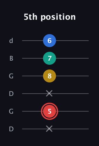 C Diminished Sharp 5th guitar tab — 5th position (x 5 x 8 7 6) in Open G Tuning (DGDGBD)