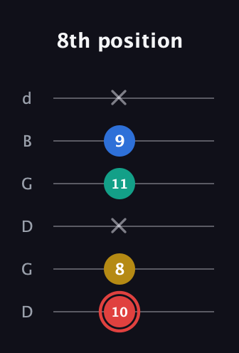 C Diminished Sharp 5th guitar tab — 8th position (10 8 x 11 9 x) in Open G Tuning (DGDGBD)