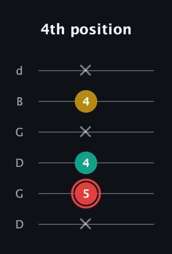 C Diminished Sharp 9th guitar tab — 4th position (x 5 4 x 4 x) in Open G Tuning (DGDGBD)