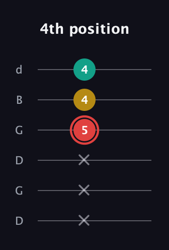 C Diminished Sharp 9th guitar tab — 4th position (x x x 5 4 4) in Open G Tuning (DGDGBD)