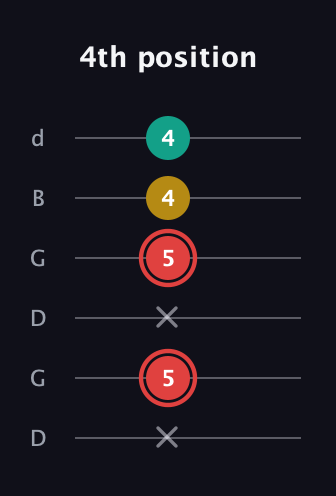 C Diminished Sharp 9th guitar tab — 4th position (x 5 x 5 4 4) in Open G Tuning (DGDGBD)