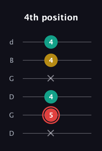 C Diminished Sharp 9th guitar tab — 4th position (x 5 4 x 4 4) in Open G Tuning (DGDGBD)