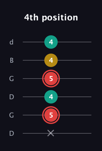 C Diminished Sharp 9th guitar tab — 4th position (x 5 4 5 4 4) in Open G Tuning (DGDGBD)