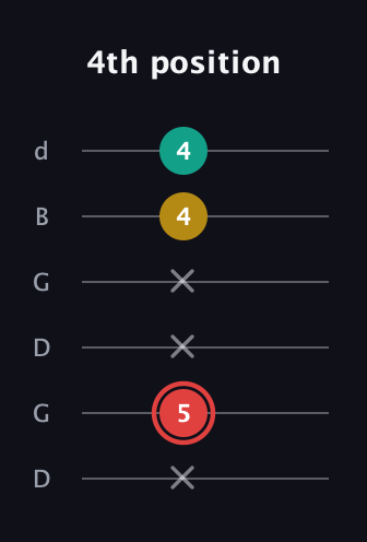 C Diminished Sharp 9th guitar tab — 4th position (x 5 x x 4 4) in Open G Tuning (DGDGBD)