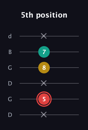 C Diminished Sharp 9th guitar tab — 5th position (x 5 x 8 7 x) in Open G Tuning (DGDGBD)