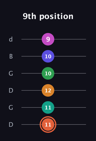 C♯ Augmented 11th Flat 9th guitar tab — 9th position (11 11 12 10 10 9) in Open G Tuning (DGDGBD)