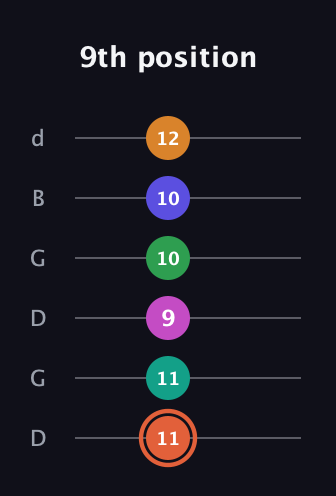 C♯ Augmented 11th Flat 9th guitar tab — 9th position (11 11 9 10 10 12) in Open G Tuning (DGDGBD)