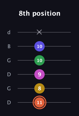 C♯ Augmented 7th Added 2nd guitar tab — 8th position (11 8 9 10 10 x) in Open G Tuning (DGDGBD)